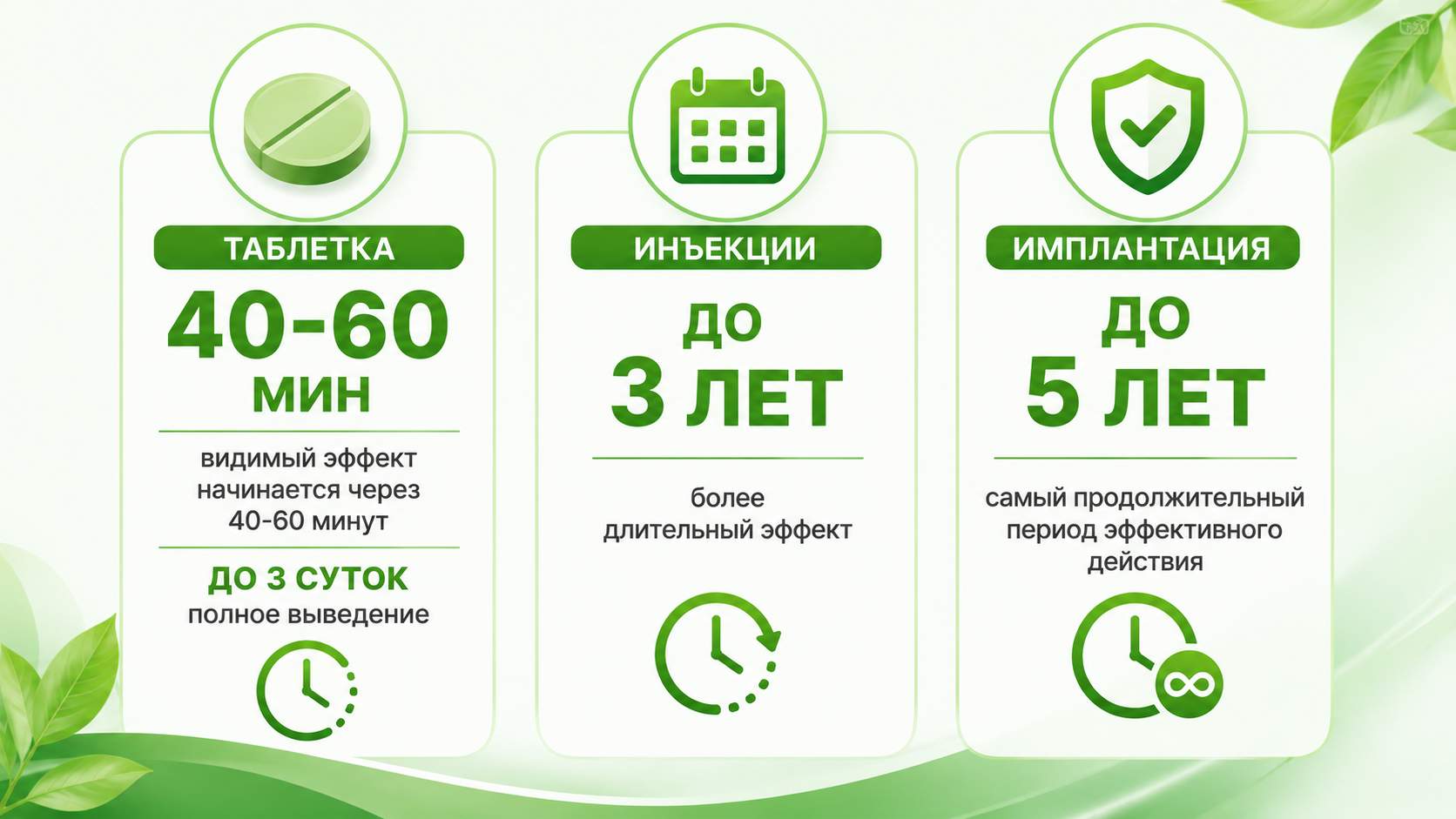 Инфографика о сроках действия Эспераль: таблетка — эффект через 40–60 минут, выведение до 3 суток; инъекции — действие до 3 лет; имплантация — до 5 лет.